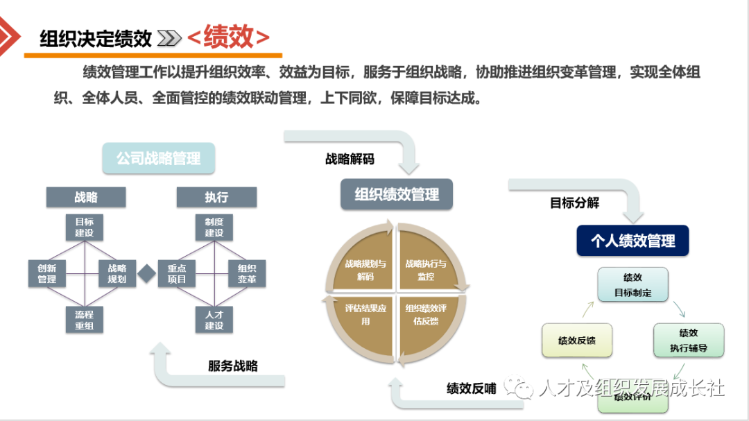 目標薪酬績效一體化 金方略管理咨詢公司的企業組織戰略管理模型